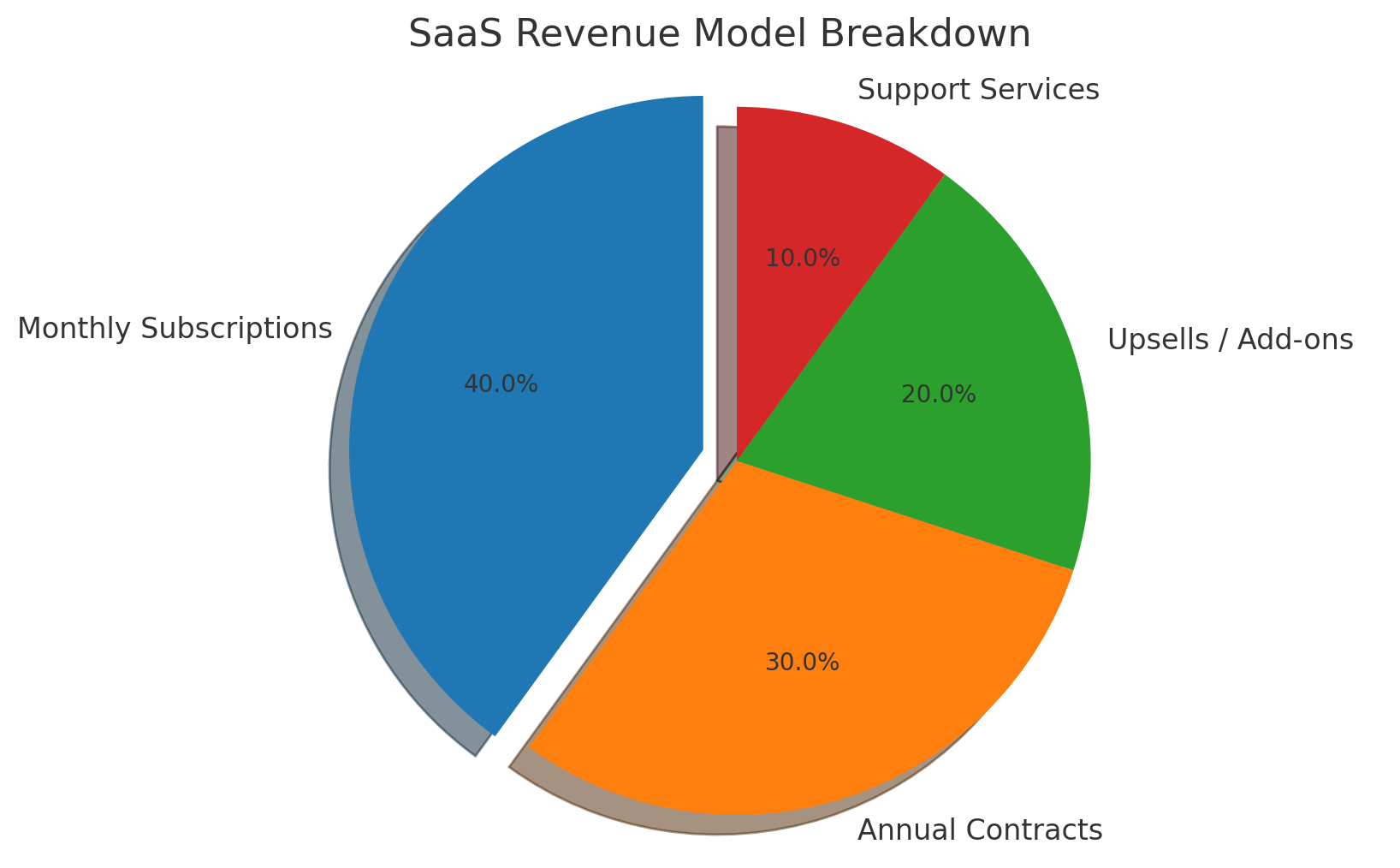 "Supply chain innovation platform – AI, IoT, and data transformation for VC growth