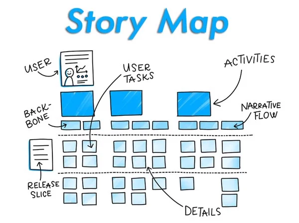 Story mapping for product teams – aligning user journeys with ROI-driven development